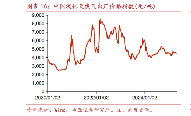 咨询大家中国液化天然气出厂价格指数元吨?