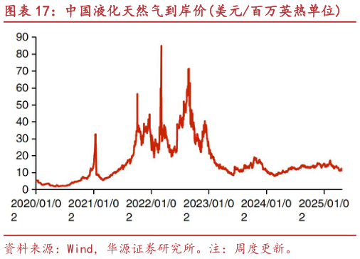 如何了解中国液化天然气到岸价美元百万英热单位?