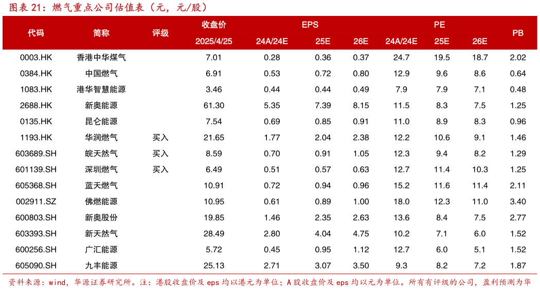 如何了解燃气重点公司估值表(元,元股)?