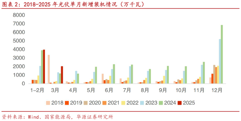 咨询下各位2018-2025 年光伏单月新增装机情况(万千瓦)?