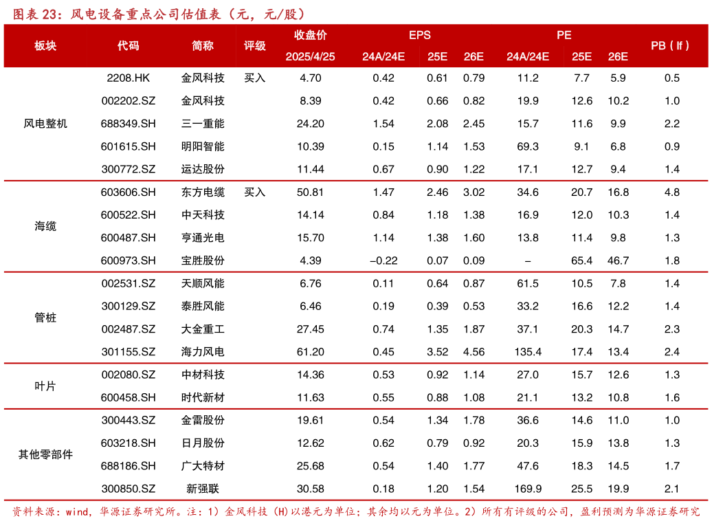 咨询下各位风电设备重点公司估值表(元,元股)?