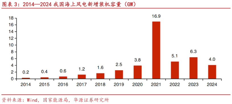谁知道20142024 我国海上风电新增装机容量(GW)?