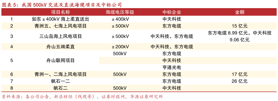如何了解我国 500kV 交流及直流海缆项目及中标公司?