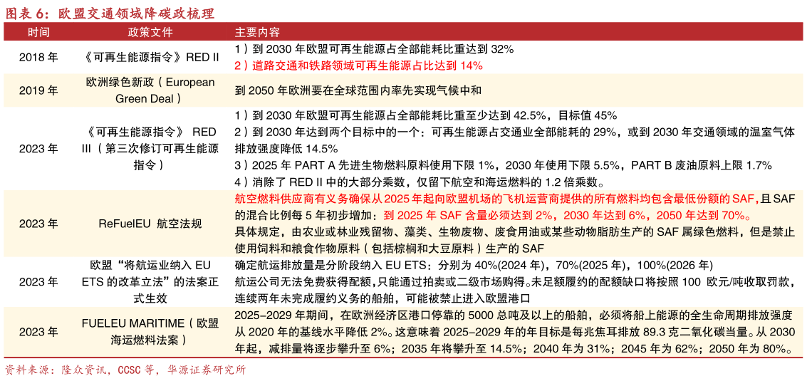 如何解释欧盟交通领域降碳政梳理?