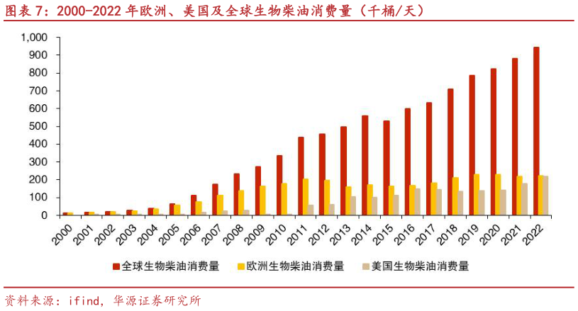 咨询下各位2000-2022 年欧洲、美国及全球生物柴油消费量(千桶天)?