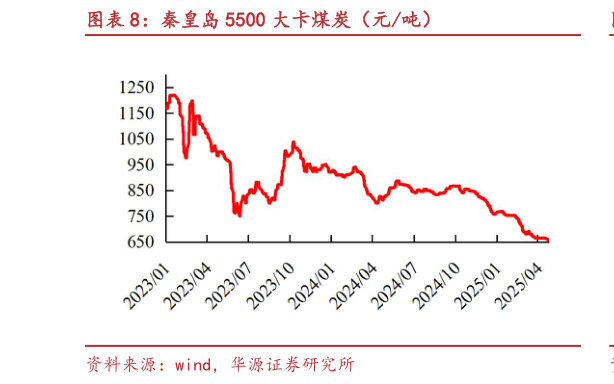 一起讨论下秦皇岛 5500 大卡煤炭(元吨)?