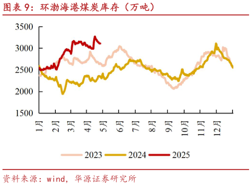 想问下各位网友环渤海港煤炭库存(万吨)?