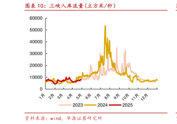 怎样理解三峡入库流量立方米秒)?