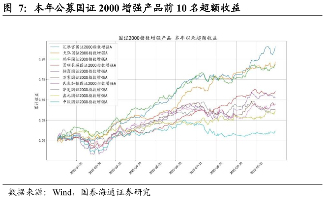 你知道本年公募国证 2000 增强产品前 10 名超额收益