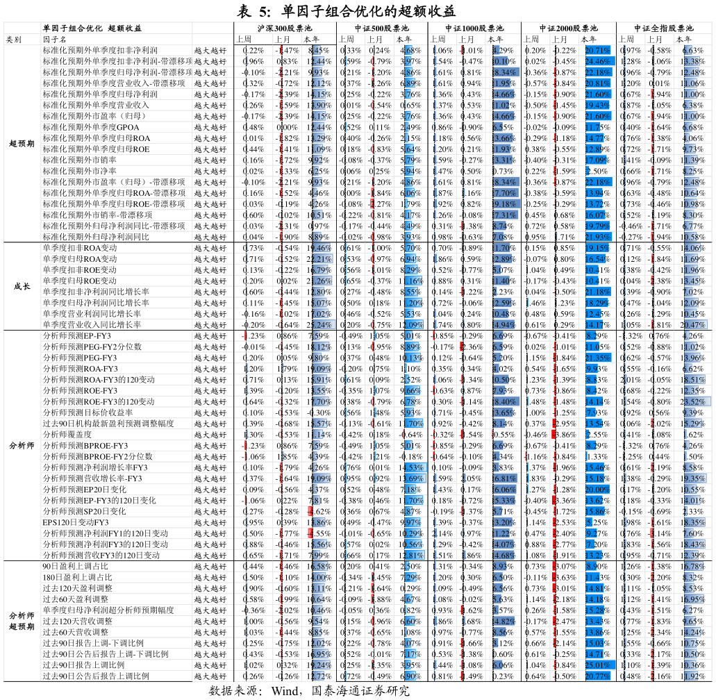 谁能回答单因子组合优化的超额收益