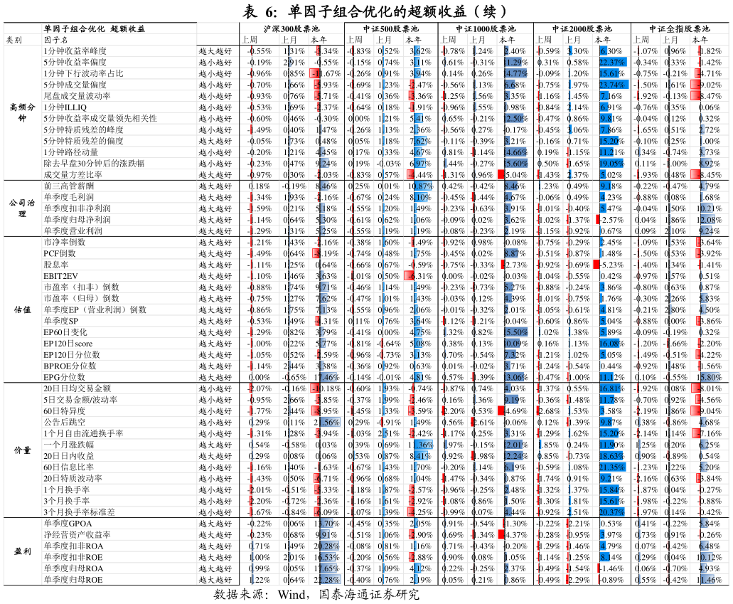 如何了解单因子组合优化的超额收益（续）