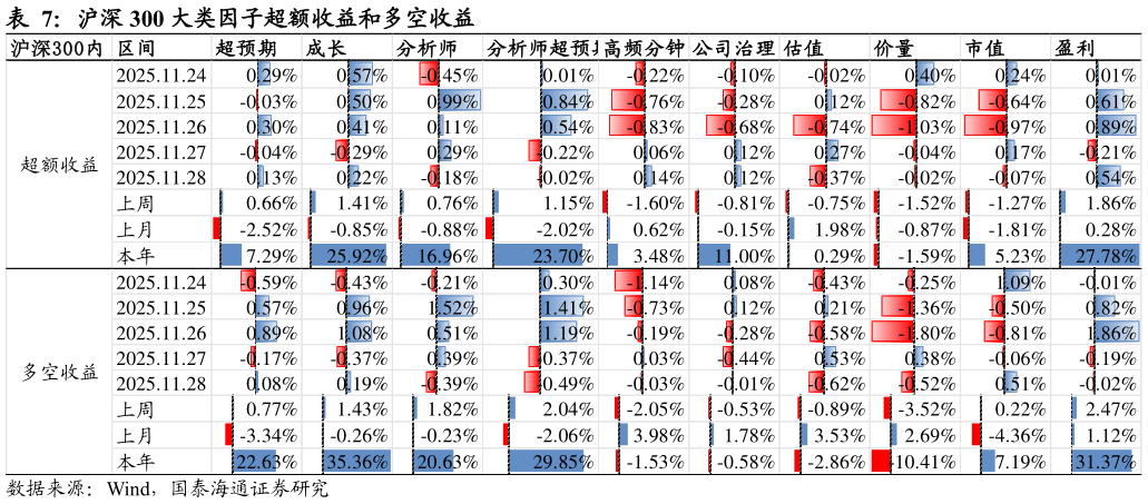 想关注一下沪深 300 大类因子超额收益和多空收益