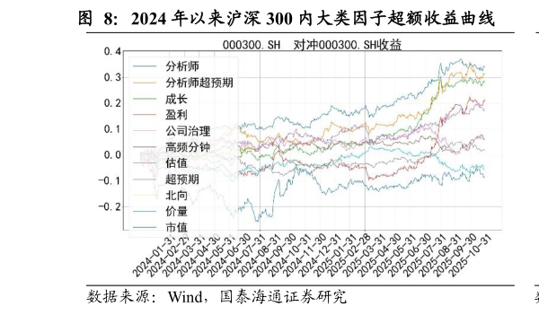 谁知道2024 年以来沪深 300 内大类因子超额收益曲线            2024 年以来沪深 300 内大类因子多空收益曲线