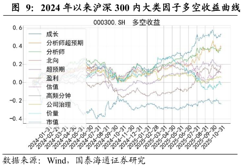 想问下各位网友2024 年以来沪深 300 内大类因子多空收益曲线
