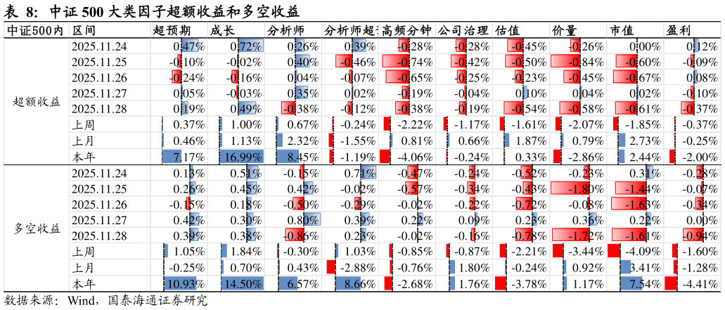 谁能回答中证 500 大类因子超额收益和多空收益