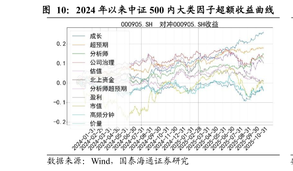 一起讨论下2024 年以来中证 500 内大类因子超额收益曲线        2024 年以来中证 500 内大类因子多空收益曲线