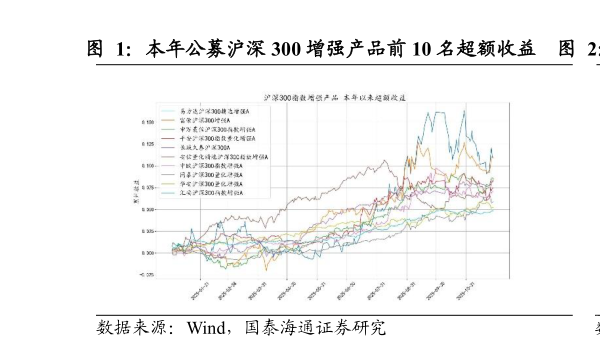 你知道本年公募沪深 300 增强产品前 10 名超额收益    近两年公募沪深 300 增强产品前 10 名超额收益