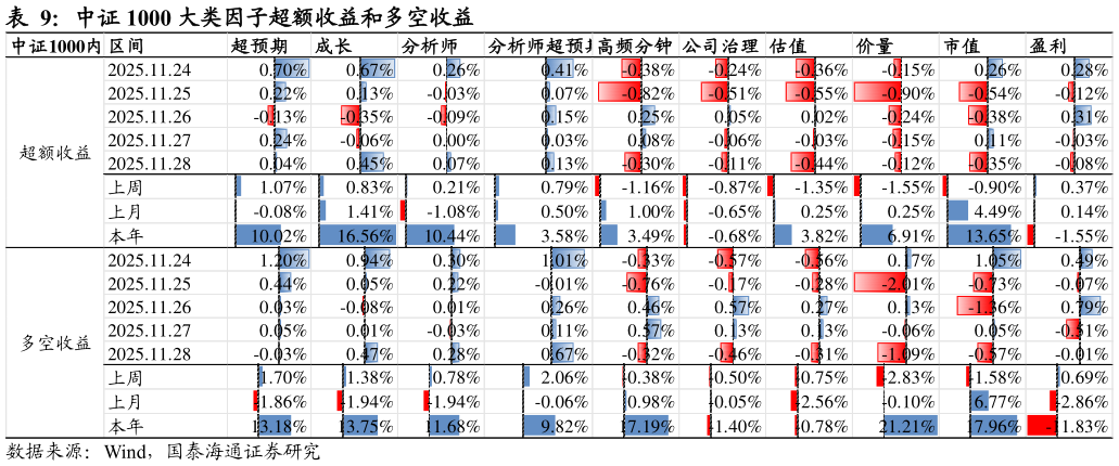 各位网友请教一下中证 1000 大类因子超额收益和多空收益