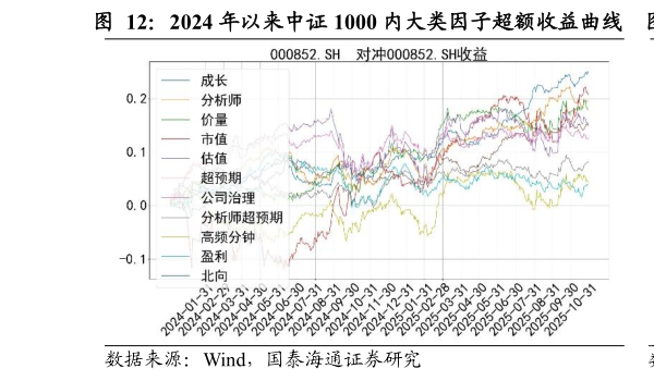 想问下各位网友2024 年以来中证 1000 内大类因子超额收益曲线    2024 年以来中证 1000 内大类因子多空收益曲线