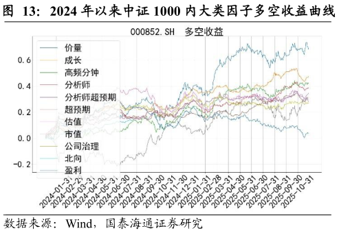 咨询下各位2024 年以来中证 1000 内大类因子多空收益曲线