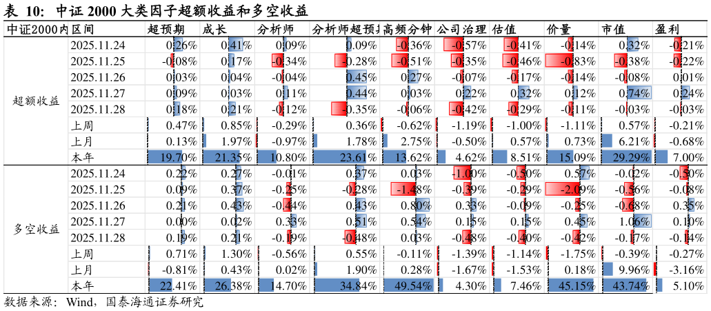 我想了解一下中证 2000 大类因子超额收益和多空收益