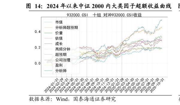 如何了解2024 年以来中证 2000 内大类因子超额收益曲线    2024 年以来中证 2000 内大类因子多空收益曲线