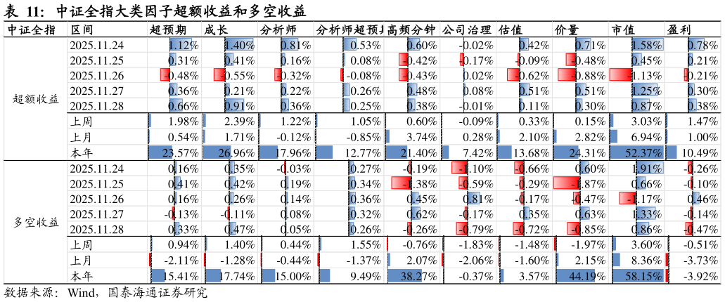 咨询下各位中证全指大类因子超额收益和多空收益