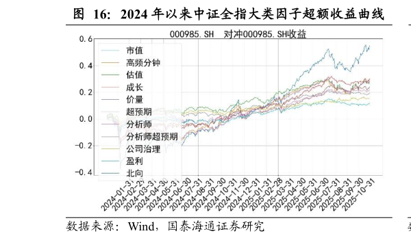 想关注一下2024 年以来中证全指大类因子超额收益曲线            2024 年以来中证全指大类因子多空收益曲线