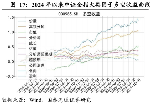 怎样理解2024 年以来中证全指大类因子多空收益曲线
