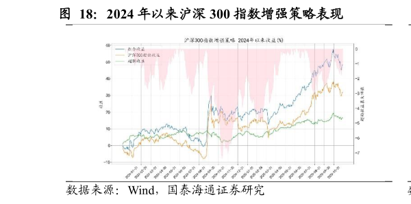 一起讨论下2024 年以来沪深 300 指数增强策略表现                      2024 年以来中证 500 指数增强策略表现