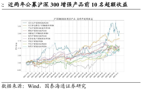 你知道近两年公募沪深 300 增强产品前 10 名超额收益