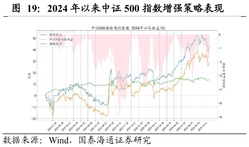 请问一下2024 年以来中证 500 指数增强策略表现