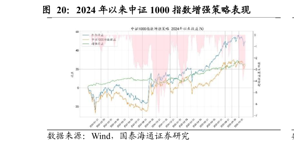 你知道2024 年以来中证 1000 指数增强策略表现                    2024 年以来中证 2000 指数增强策略表现