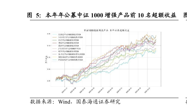 咨询下各位本年年公募中证 1000 增强产品前 10 名超额收益    近两年公募中证 1000 增强产品前 10 名超额收益