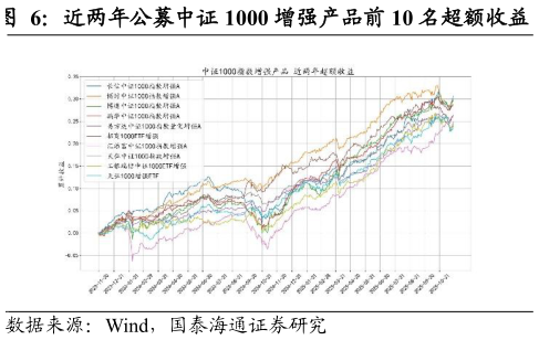 如何解释近两年公募中证 1000 增强产品前 10 名超额收益