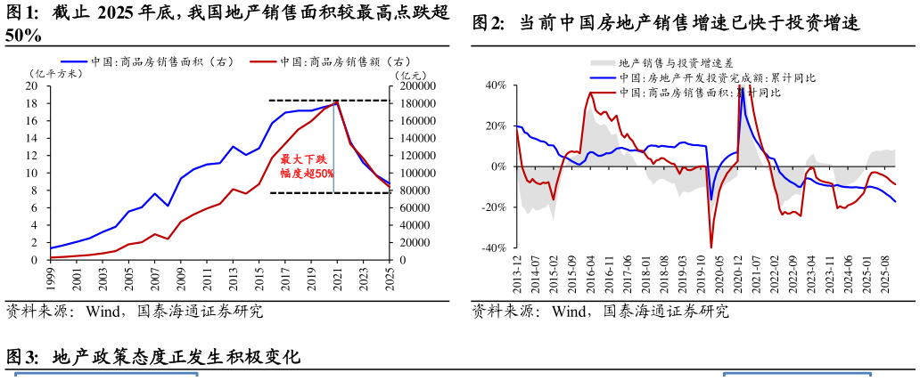 如何看待截止 2025 年底，我国地产销售面积较最高点跌超当前中国房地产销售增速已快于投资增速?