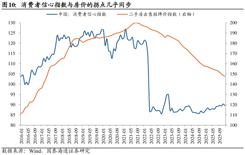 请问一下消费者信心指数与房价的拐点几乎同步?