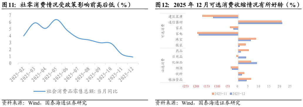 想问下各位网友社零消费情况受政策影响前高后低（%）2025 年 12 月可选消费收缩情况有所好转（%）?