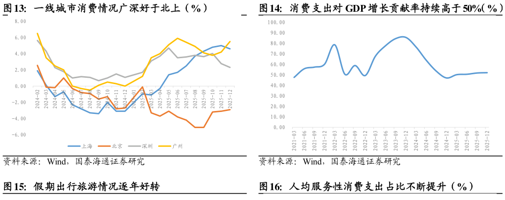 各位网友请教一下一线城市消费情况广深好于北上（%）?