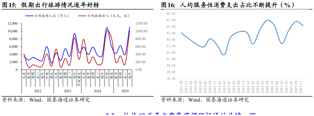 我想了解一下假期出行旅游情况逐年好转 消费支出对 GDP 增长贡献率持续高于 50%（%） 人均服务性消费支出占比不断提升（%）?