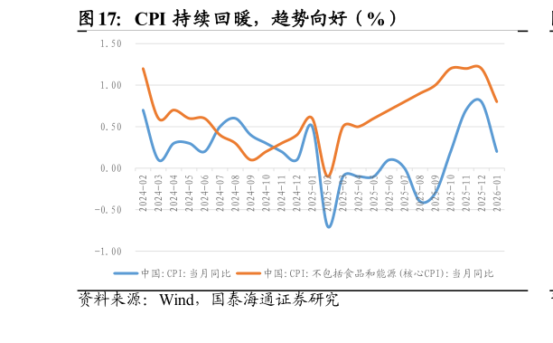 怎样理解CPI 持续回暖，趋势向好（%）?