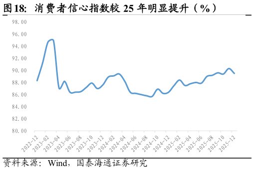 如何了解消费者信心指数较 25 年明显提升（%）?