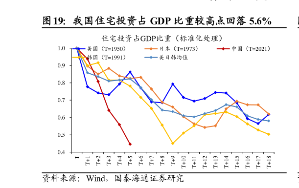 想问下各位网友我国住宅投资占 GDP 比重较高点回落 5.6%?