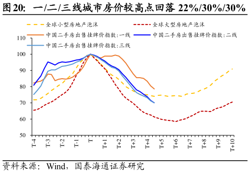 如何才能一二三线城市房价较高点回落 22%30%30%?