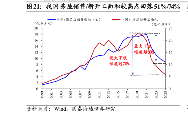 想关注一下我国房屋销售新开工面积较高点回落 51%74%?
