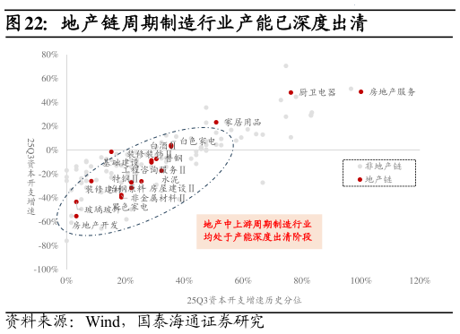 如何解释地产链周期制造行业产能已深度出清?
