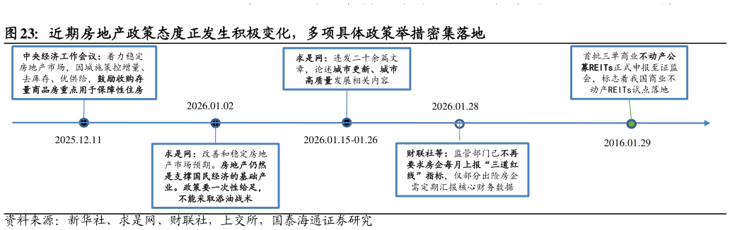 如何了解近期房地产政策态度正发生积极变化，多项具体政策举措密集落地