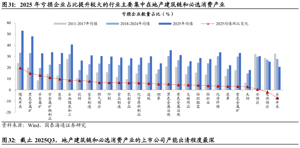 我想了解一下2025 年亏损企业占比提升较大的行业主要集中在地产建筑链和必选消费产业