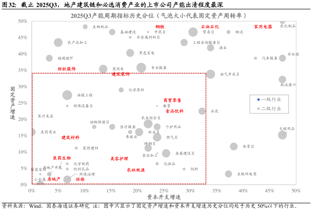 谁能回答截止 2025Q3，地产建筑链和必选消费产业的上市公司产能出清程度最深