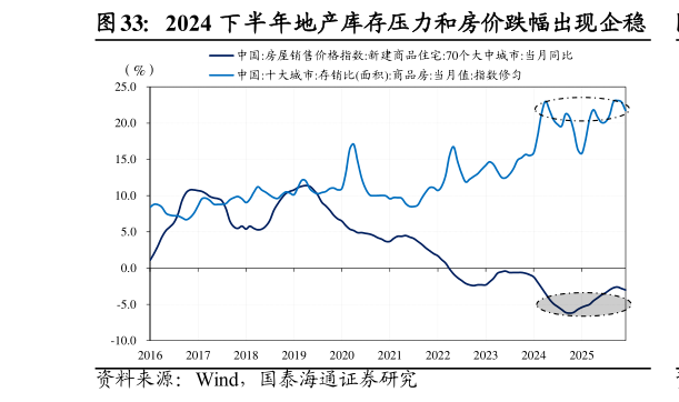 如何了解2024 下半年地产库存压力和房价跌幅出现企稳
